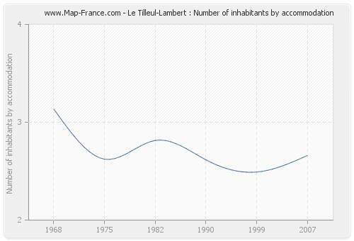Le Tilleul-Lambert : Number of inhabitants by accommodation